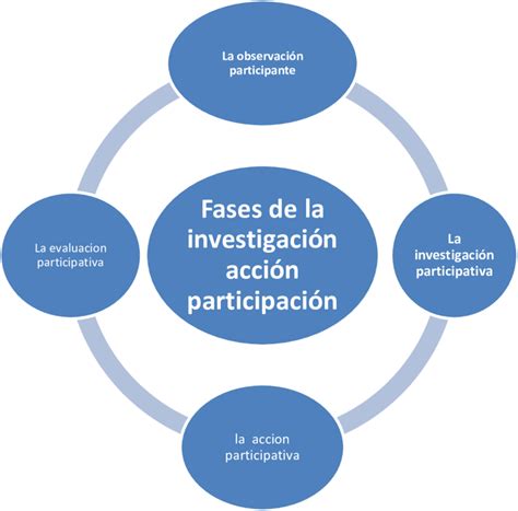 Esquema de las etapas de una Investigación Acción Participativa con niños y niñas