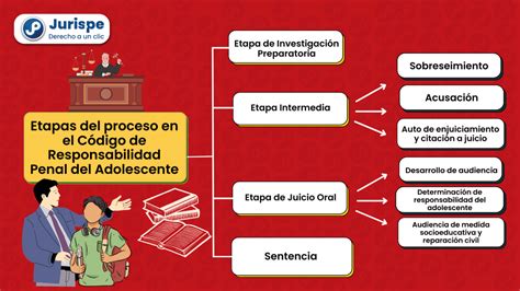 Esquema de la estructura del Sename y la Ley de Responsabilidad Penal Adolescente (LRPA)
