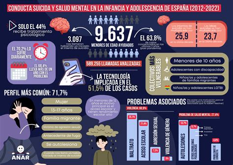 Gráfico comparativo de la incidencia de problemas de salud mental y de conducta en centros juveniles