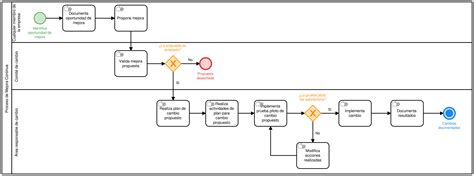 Diagrama de flujo para la supervisión y mejora continua de procesos en Sename