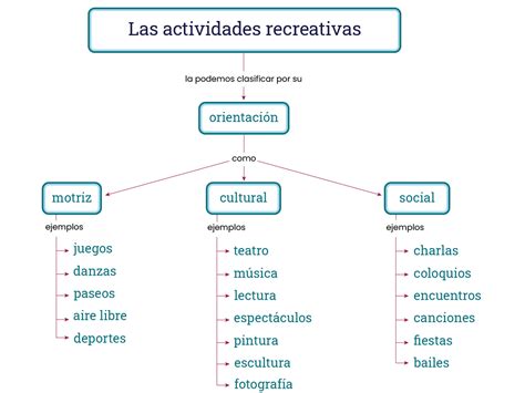 esquema comparativo de servicios esenciales en residencias: salud, actividades recreativas, seguridad y alimentación