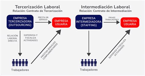 Esquema sobre el proceso de intermediación laboral y reinserción social