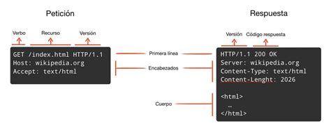 Esquema de cabecera de solicitud HTTP aceptando compresión GZIP y DEFLATE