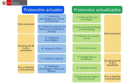 Esquema de los protocolos de atención a menores vulnerables (internacionales vs. Sename)