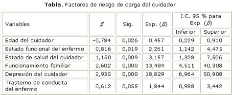 Gráfico mostrando factores de riesgo de carga para cuidadores informales