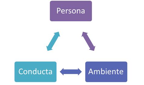 Esquema sobre el determinismo recíproco de Bandura: interacción entre factores personales, ambientales y conductuales.