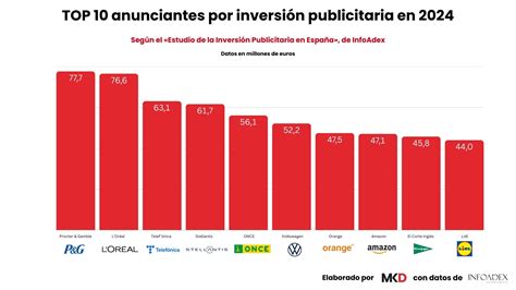 Gráfico comparativo de inversión en publicidad de las AFP en Chile