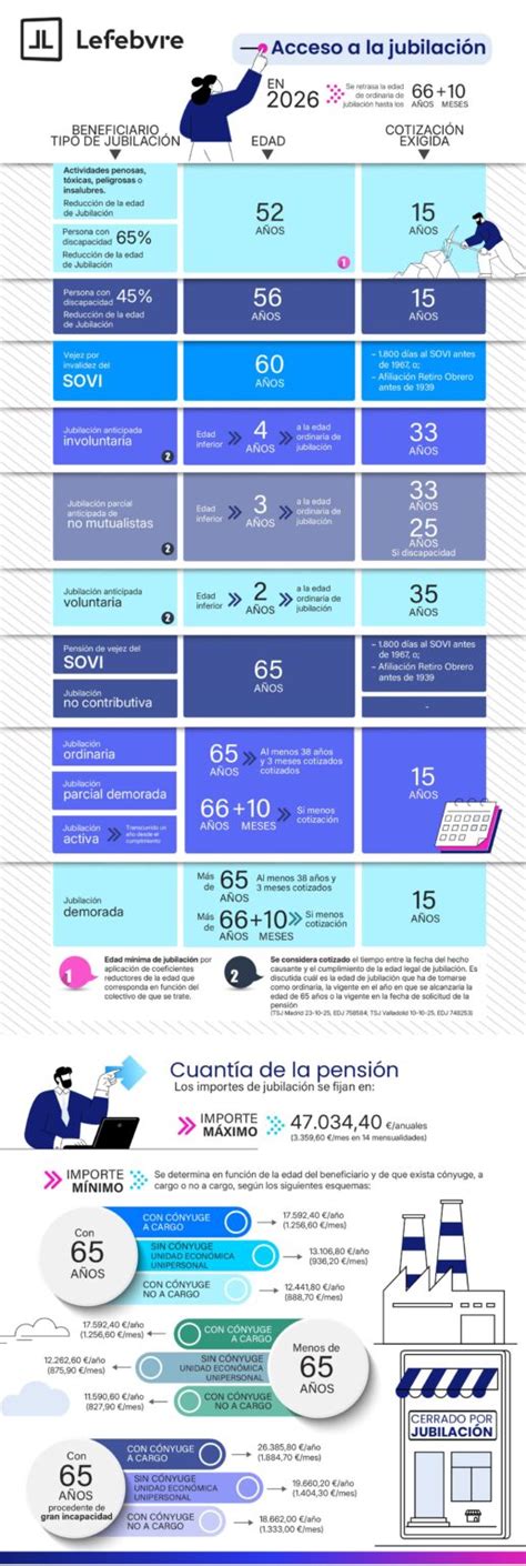 infografía sobre las edades de jubilación en diferentes países para azafatas