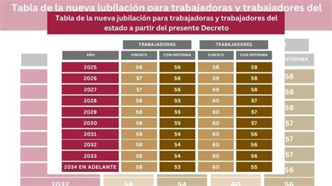 Infografía: Nueva Edad de Jubilación ISSSTE Décimo Transitorio
