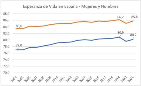 Gráfico comparativo de la evolución demográfica (esperanza de vida vs. natalidad) en España