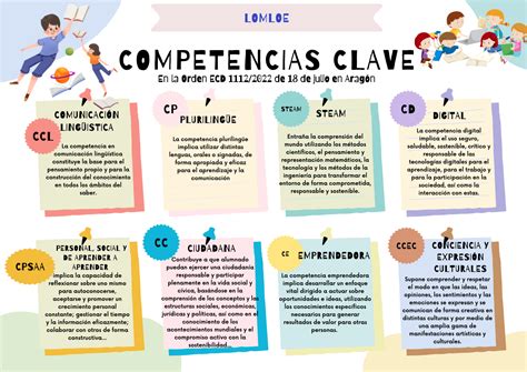 Infografía sobre las competencias clave de un educador diferencial: planificación, coordinación interdisciplinaria y apoyo a la familia.