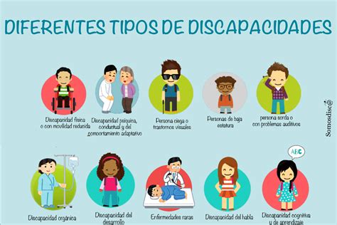 Infografía explicativa de los diferentes tipos de discapacidad y sus manifestaciones.
