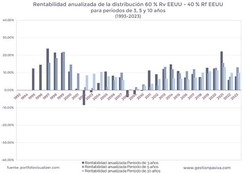 Gráfico comparativo de rentabilidad anualizada de Fondos A, B, C, D y E de distintas AFP (datos nominales y reales ajustados por UF)
