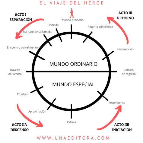 Esquema del viaje de los niños elegidos desde el mundo humano hasta la Estación de la Llama en el Digimundo.
