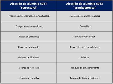 Infografía sobre la composición de la aleación de aluminio 6063 y 6061 para perfiles arquitectónicos