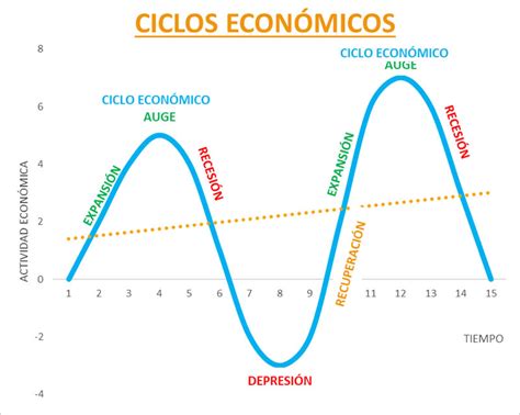 Infografía: Fases del ciclo económico y sus características