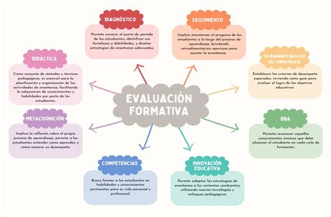 Esquema sobre el ciclo de la evaluación formativa: diagnóstico, seguimiento continuo y retroalimentación adaptativa.