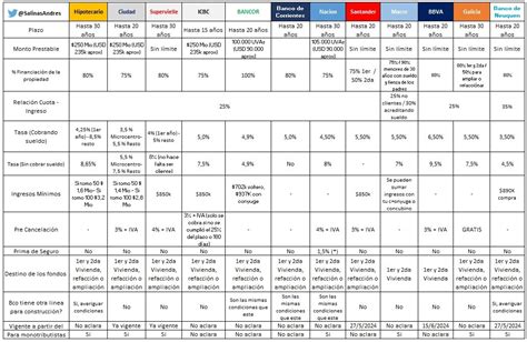 Esquema comparativo de condiciones de crédito con y sin garantía