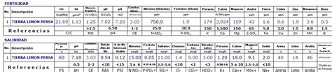 Tabla de resultados de análisis de suelo