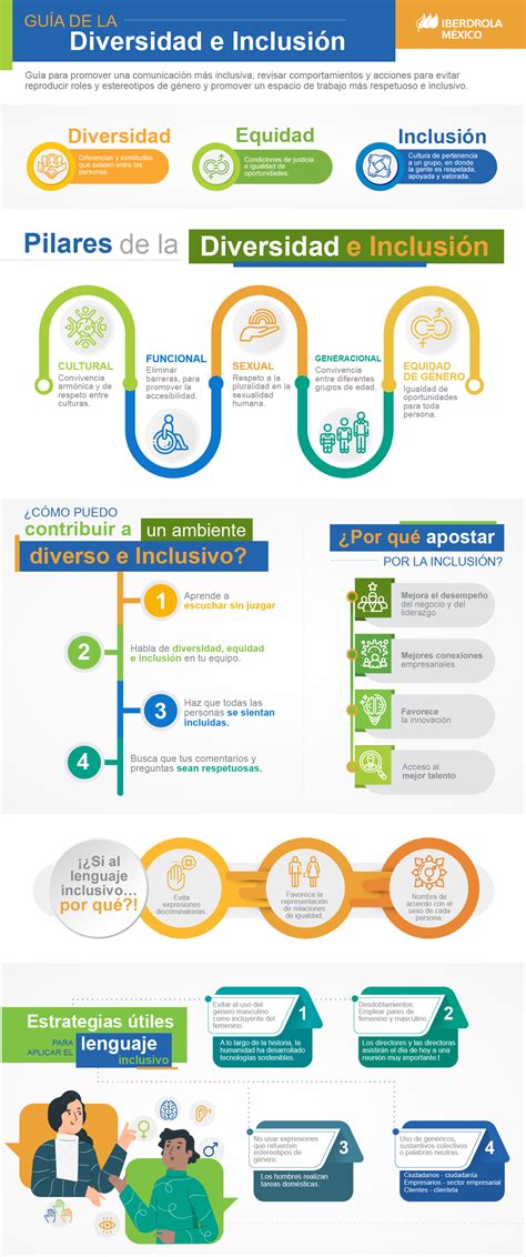 Infografía que detalla los pilares de la inclusión laboral: normativas, cultura organizacional, accesibilidad y liderazgo inclusivo.