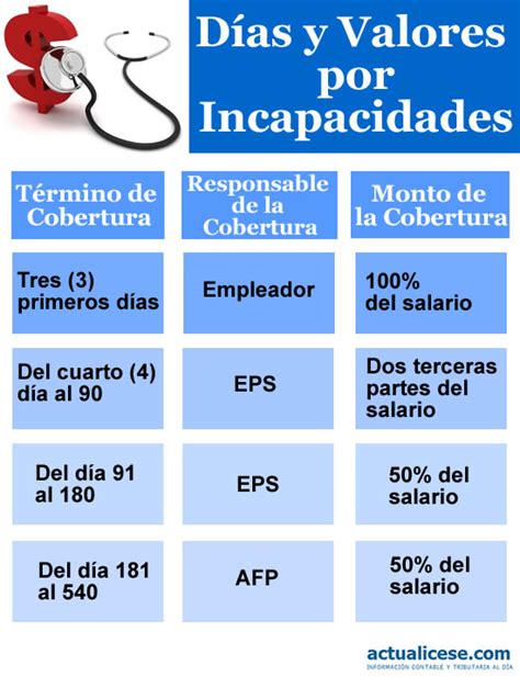 Tabla de porcentajes de incapacidad laboral
