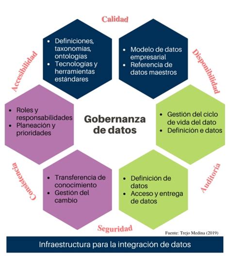 infografía sobre la importancia de la gobernanza de datos en servicios financieros
