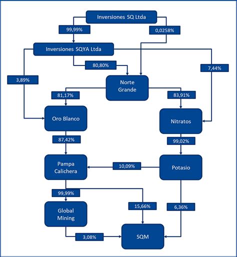 Diagrama de las sociedades cascadas (Nitrato, Norte Grande, Pampa Calichera, Oro Blanco, Soquimich, Soquicom)
