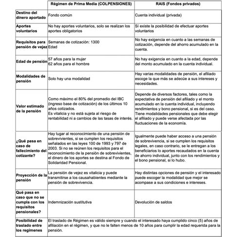 Esquema comparativo entre el Régimen de Prima Media (público) y el Régimen de Ahorro Individual (privado)