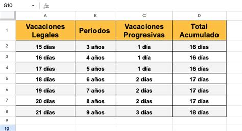 Infografía explicativa sobre el feriado progresivo y cómo se acumulan los días de vacaciones adicionales