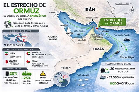 Mapa infográfico mostrando el Estrecho de Ormuz y las principales rutas del petróleo