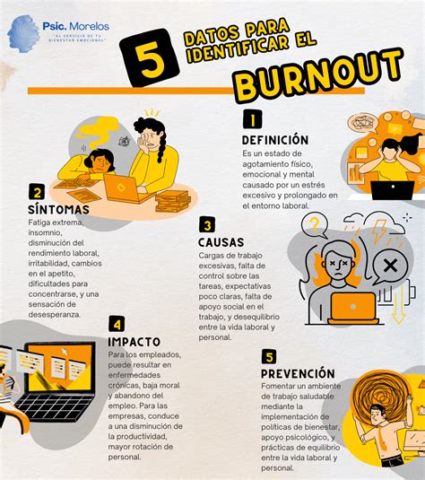 Infografía sobre la prevalencia del burnout en diferentes profesiones.