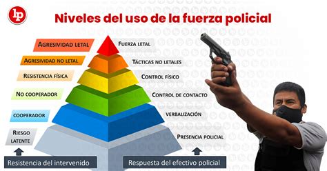 Esquema de protocolo de uso de la fuerza policial.