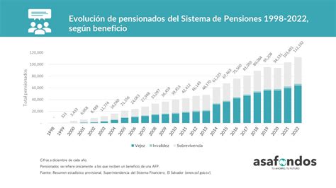 Esquema de la evolución del sistema de pensiones en Chile