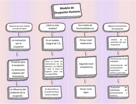 Esquema conceptual del Modelo de Ocupación Humana (MOHO)