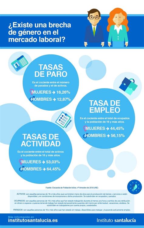 Infografía: Brecha de cobertura y densidad de aportes por género en sistemas de pensiones