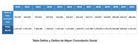 Gráfico de aumento de delitos y violencia en Chile por año