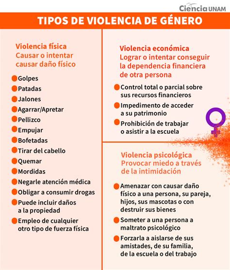 Esquema de las diferentes formas de violencia de género que enfrentan las mujeres