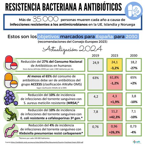 infografía sobre el aumento de la resistencia a los antibióticos