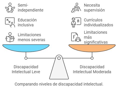Gráfico comparativo de la prevalencia de discapacidad leve a moderada y severa en Chile