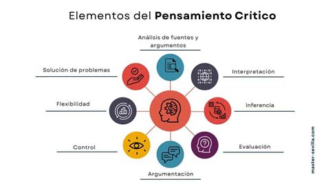 Esquema de las habilidades clave desarrolladas por la filosofía: pensamiento crítico, reflexivo, colaborativo y ético.