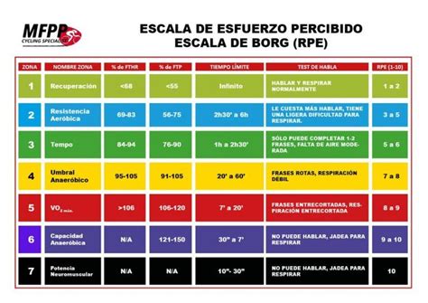 Infografía mostrando la escala de RPE (Calificación del Esfuerzo Percibido)