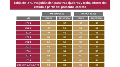 Gráfico comparativo de edades de jubilación para hombres y mujeres en Chile