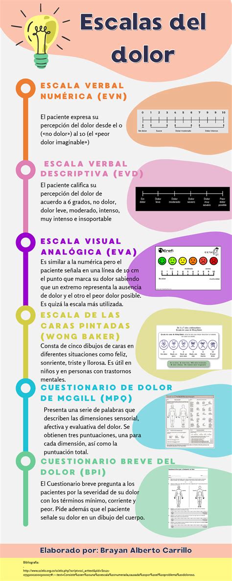 Infografía: Escala de dolor y opciones de tratamiento en cuidados paliativos.