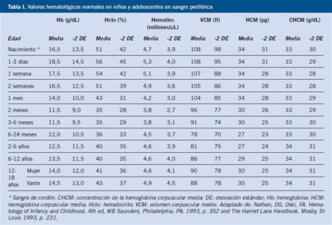 Tabla con valores normales de hemoglobina por edad y sexo