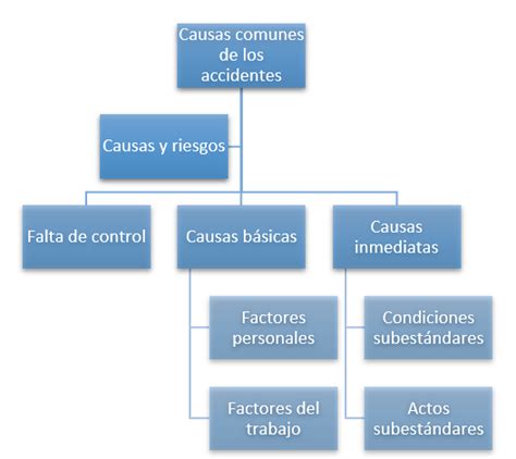 Esquema de las causas y consecuencias de accidentes en adultos mayores
