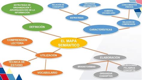 Esquema de un mapa semántico