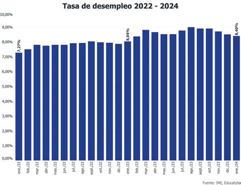 Gráfico de tasa de desempleo en Chile durante la década de los 80