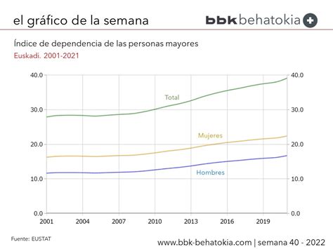 Gráfico: Evolución del Índice de Dependencia en Chile