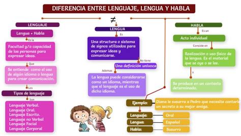 Infografía o esquema sobre la interconexión entre lengua, cultura y desarrollo infantil