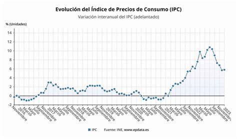 Gráfico de la evolución del IPC y su impacto en el reajuste de pensiones